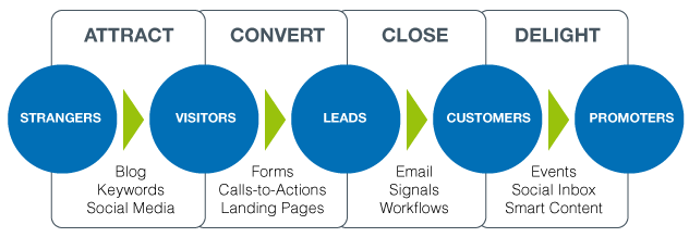 lead generation process